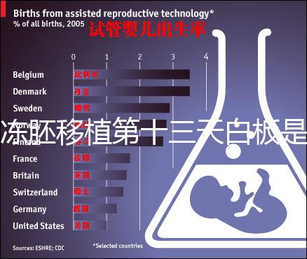 凍胚移植第十三天白板是不是失敗了？別信感覺等官方